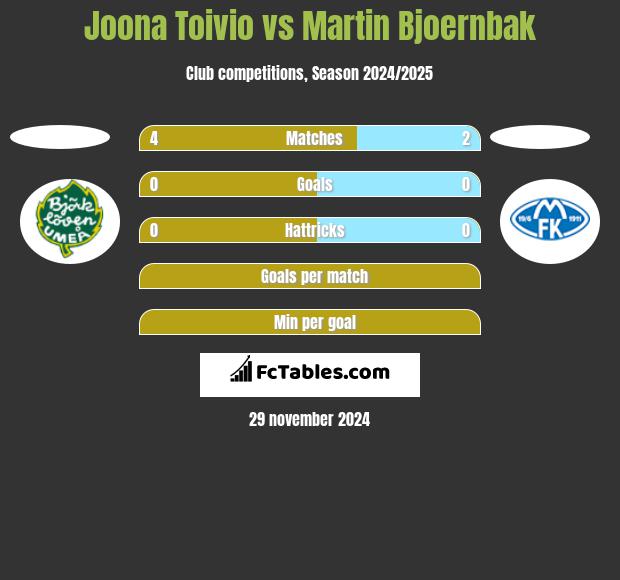 Joona Toivio vs Martin Bjoernbak h2h player stats