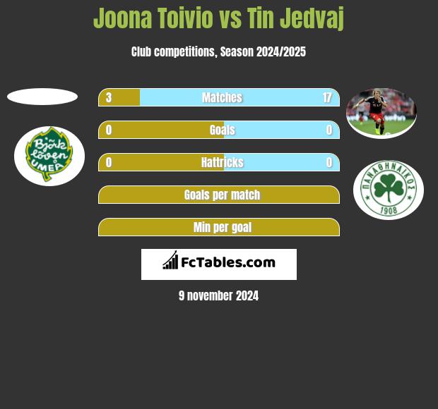 Joona Toivio vs Tin Jedvaj h2h player stats