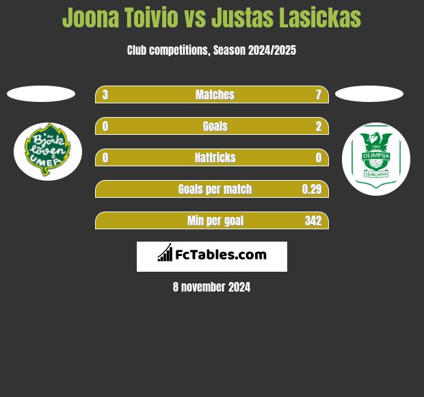 Joona Toivio vs Justas Lasickas h2h player stats