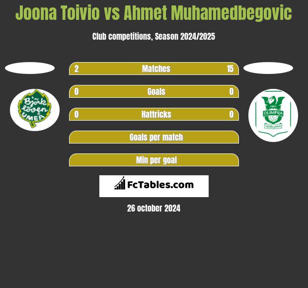 Joona Toivio vs Ahmet Muhamedbegovic h2h player stats