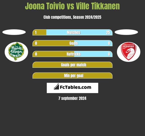 Joona Toivio vs Ville Tikkanen h2h player stats