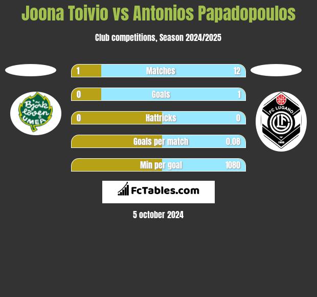 Joona Toivio vs Antonios Papadopoulos h2h player stats