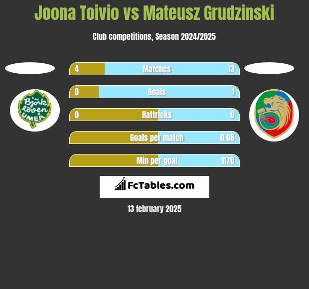 Joona Toivio vs Mateusz Grudzinski h2h player stats