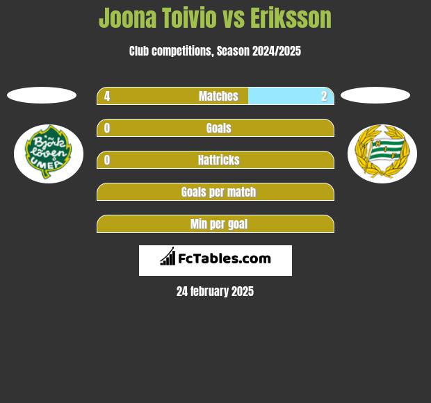 Joona Toivio vs Eriksson h2h player stats