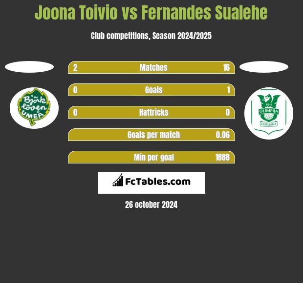 Joona Toivio vs Fernandes Sualehe h2h player stats