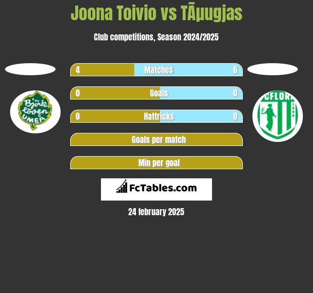 Joona Toivio vs TÃµugjas h2h player stats