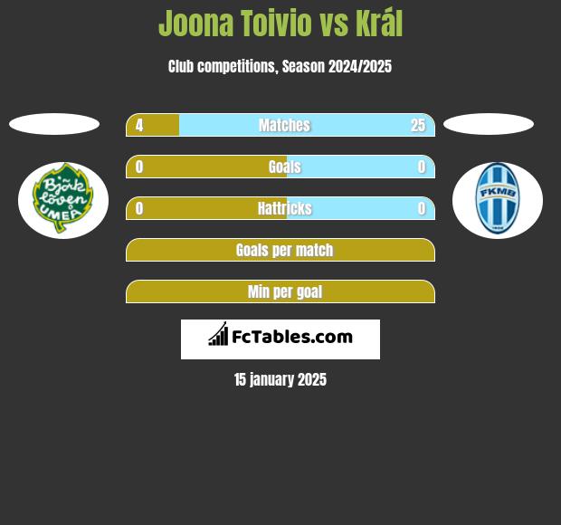 Joona Toivio vs Král h2h player stats