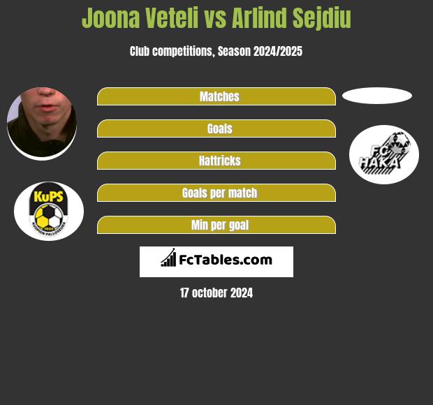 Joona Veteli vs Arlind Sejdiu h2h player stats