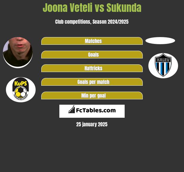 Joona Veteli vs Sukunda h2h player stats