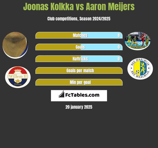 Joonas Kolkka vs Aaron Meijers h2h player stats