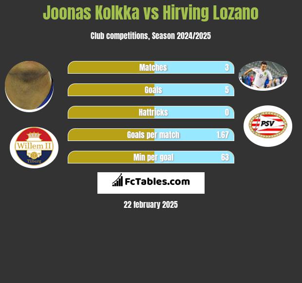 Joonas Kolkka vs Hirving Lozano h2h player stats