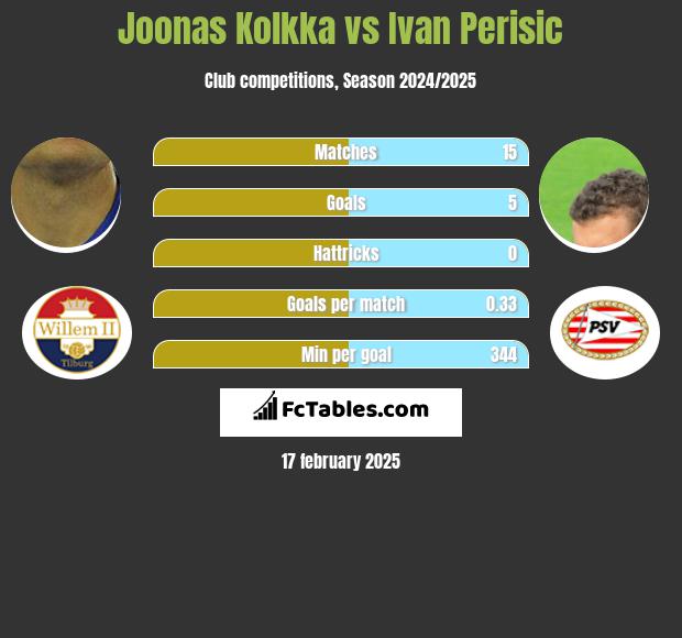 Joonas Kolkka vs Ivan Perisić h2h player stats