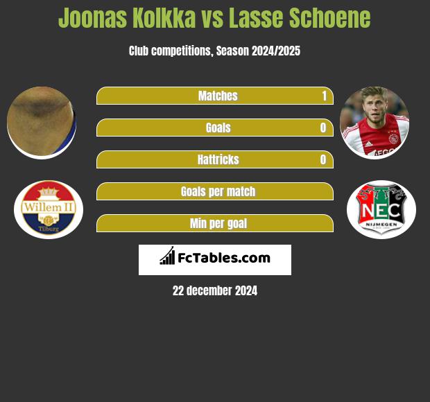 Joonas Kolkka vs Lasse Schoene h2h player stats