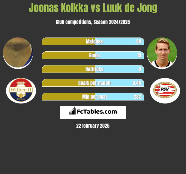 Joonas Kolkka vs Luuk de Jong h2h player stats