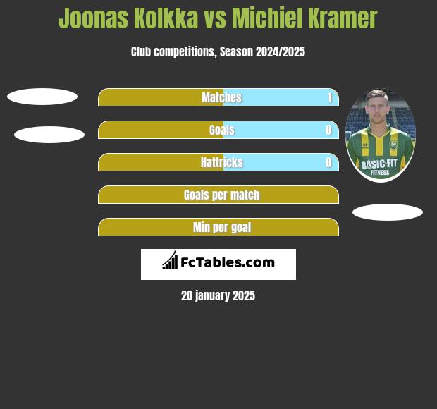 Joonas Kolkka vs Michiel Kramer h2h player stats