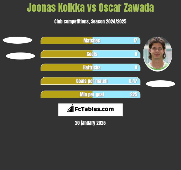 Joonas Kolkka vs Oscar Zawada h2h player stats