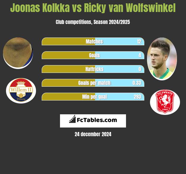 Joonas Kolkka vs Ricky van Wolfswinkel h2h player stats