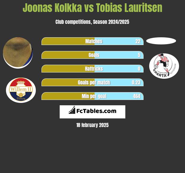 Joonas Kolkka vs Tobias Lauritsen h2h player stats