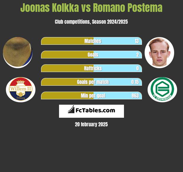 Joonas Kolkka vs Romano Postema h2h player stats