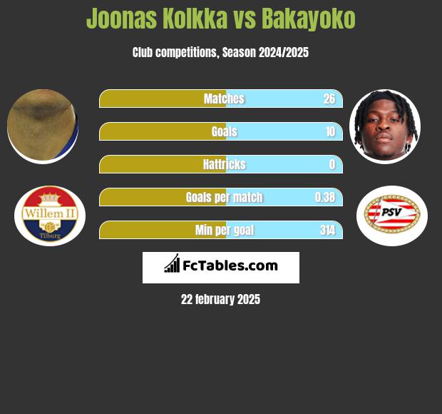 Joonas Kolkka vs Bakayoko h2h player stats