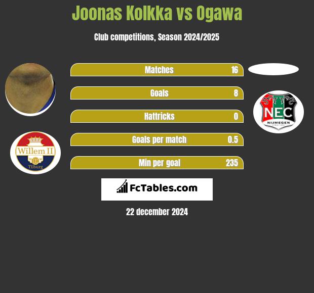 Joonas Kolkka vs Ogawa h2h player stats