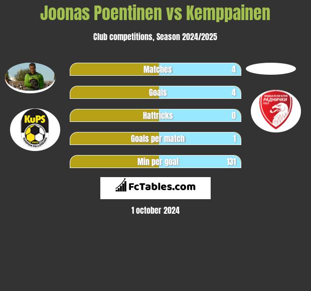 Joonas Poentinen vs Kemppainen h2h player stats