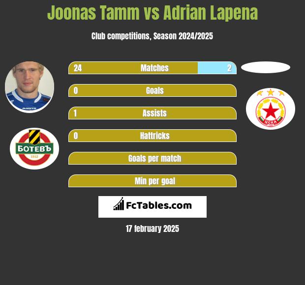 Joonas Tamm vs Adrian Lapena h2h player stats