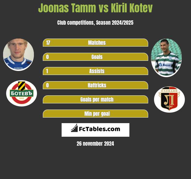 Joonas Tamm vs Kiril Kotev h2h player stats