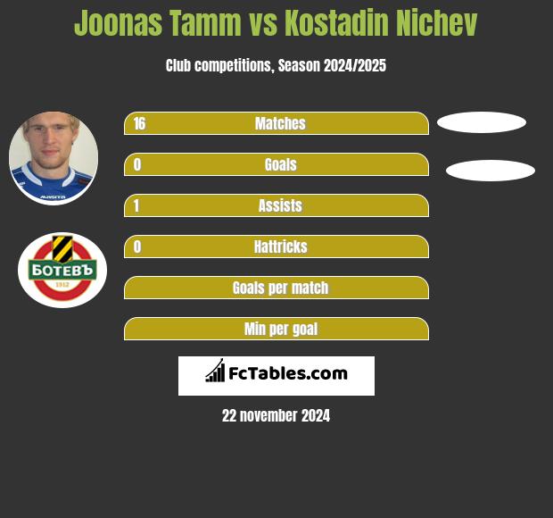 Joonas Tamm vs Kostadin Nichev h2h player stats