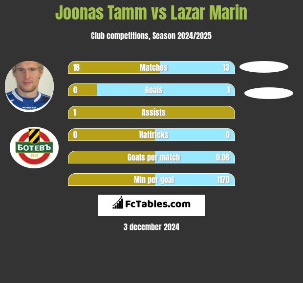 Joonas Tamm vs Lazar Marin h2h player stats