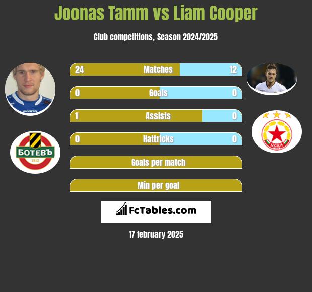 Joonas Tamm vs Liam Cooper h2h player stats