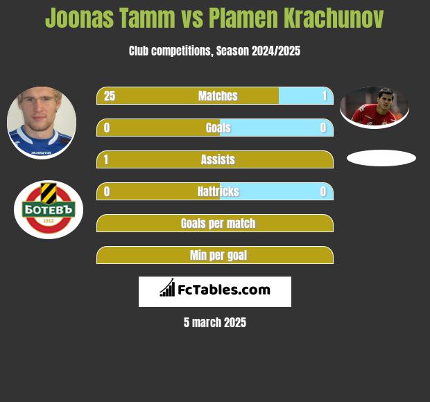 Joonas Tamm vs Plamen Krachunov h2h player stats