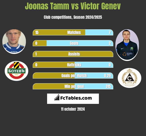 Joonas Tamm vs Victor Genev h2h player stats