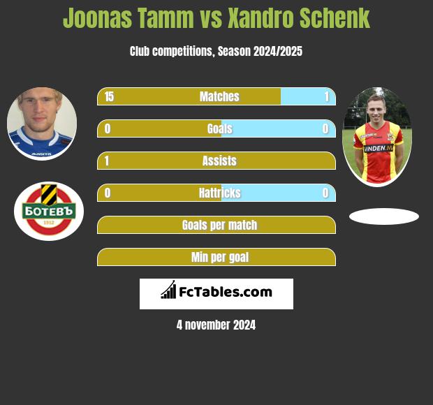 Joonas Tamm vs Xandro Schenk h2h player stats