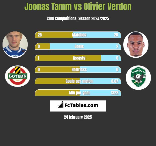 Joonas Tamm vs Olivier Verdon h2h player stats