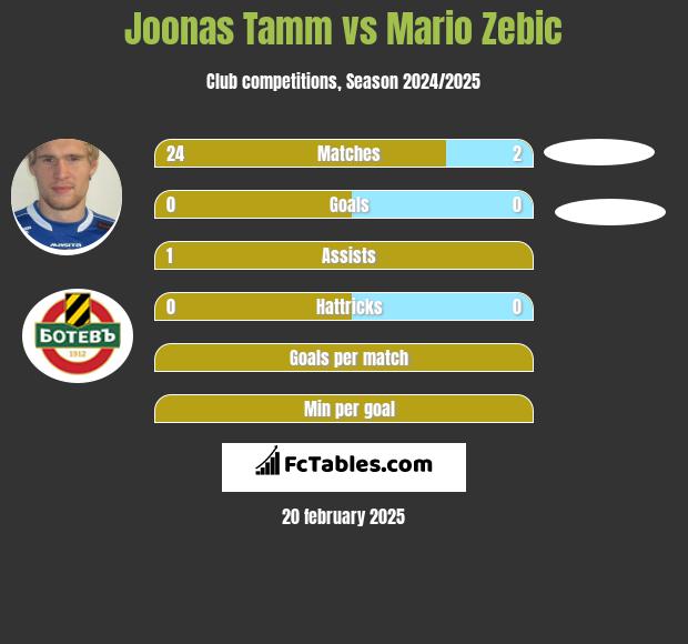 Joonas Tamm vs Mario Zebic h2h player stats