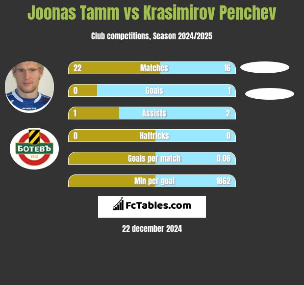 Joonas Tamm vs Krasimirov Penchev h2h player stats