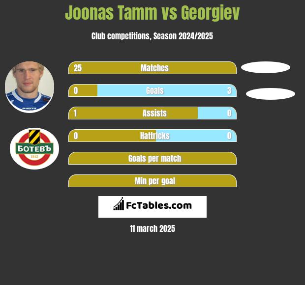 Joonas Tamm vs Georgiev h2h player stats