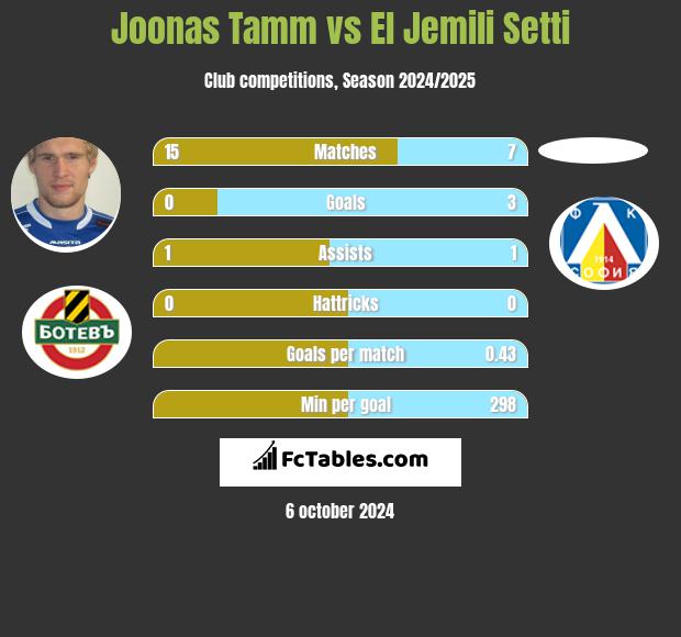 Joonas Tamm vs El Jemili Setti h2h player stats