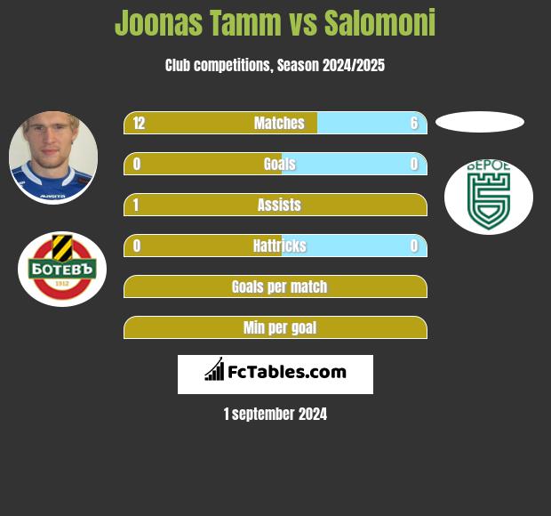 Joonas Tamm vs Salomoni h2h player stats