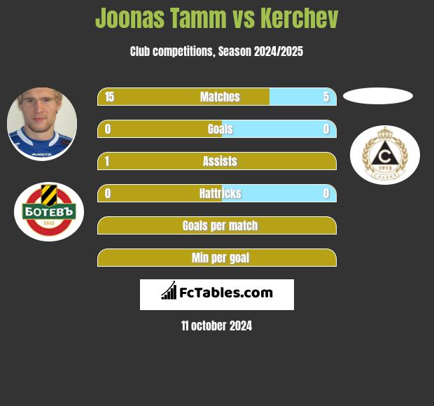 Joonas Tamm vs Kerchev h2h player stats