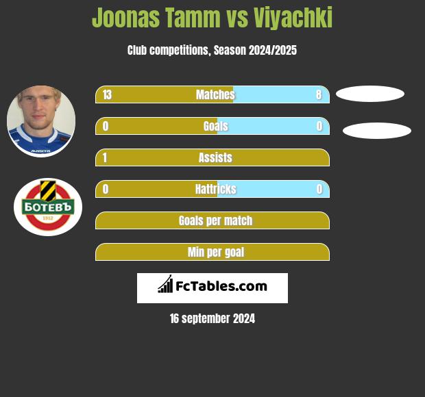 Joonas Tamm vs Viyachki h2h player stats