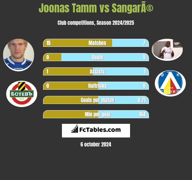 Joonas Tamm vs SangarÃ© h2h player stats