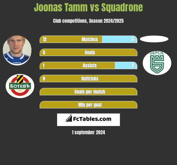 Joonas Tamm vs Squadrone h2h player stats