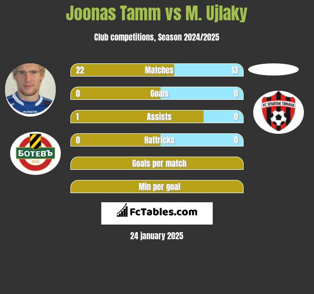 Joonas Tamm vs M. Ujlaky h2h player stats