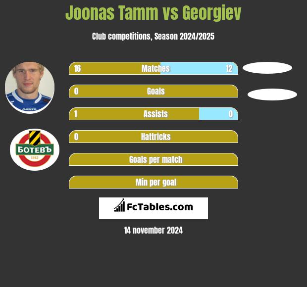 Joonas Tamm vs Georgiev h2h player stats