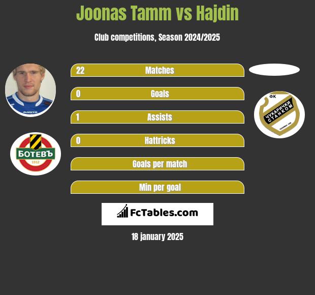 Joonas Tamm vs Hajdin h2h player stats