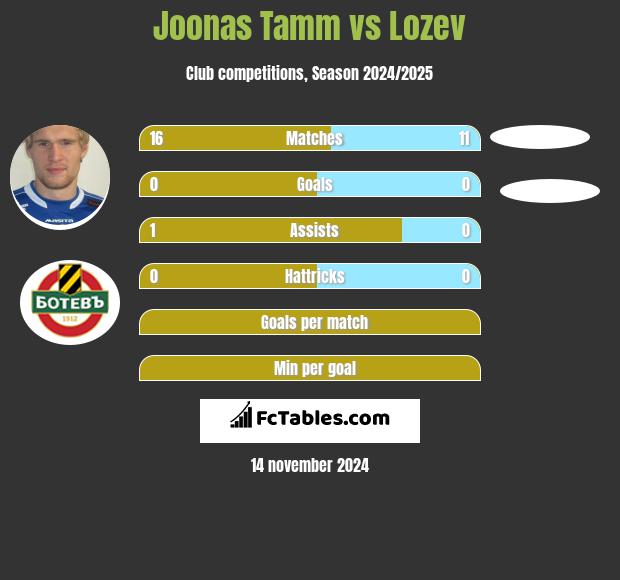 Joonas Tamm vs Lozev h2h player stats