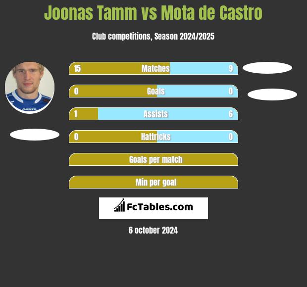 Joonas Tamm vs Mota de Castro h2h player stats