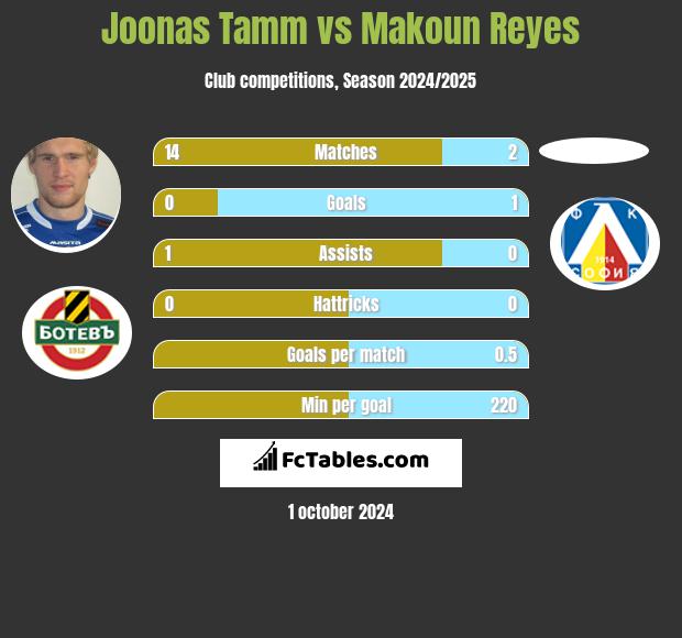 Joonas Tamm vs Makoun Reyes h2h player stats